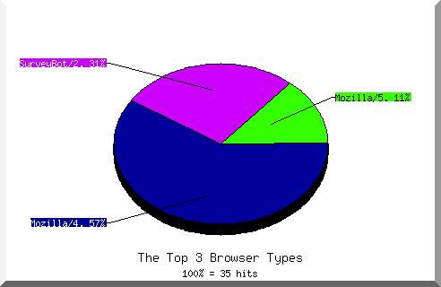 Browser chart