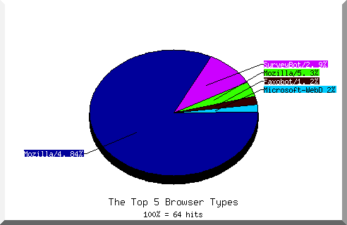 Browser chart