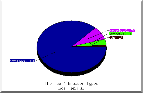 Browser chart
