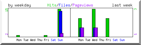 Load by weekday