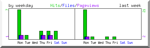 Load by weekday