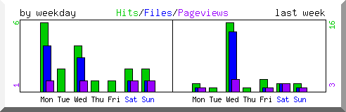 Load by weekday