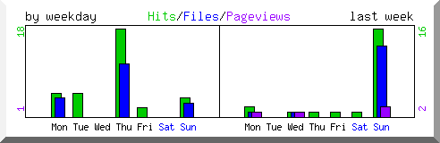 Load by weekday