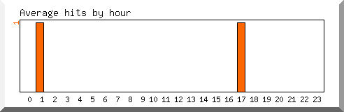 Load by hour