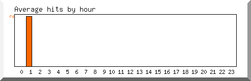 Load by hour