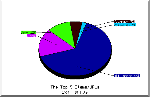 Files chart