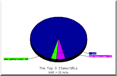 Files chart
