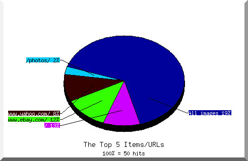 Files chart