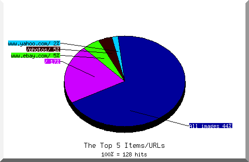 Files chart