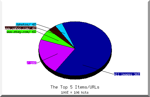 Files chart