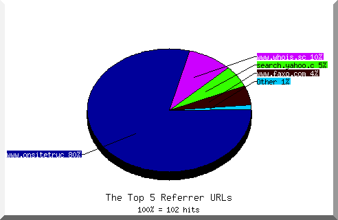 Referrer chart