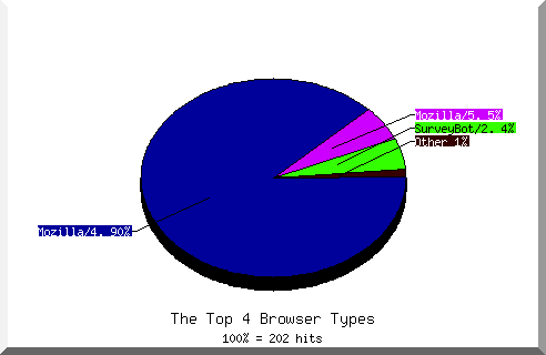 Browser chart