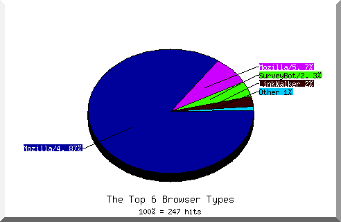 Browser chart