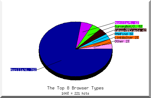 Browser chart