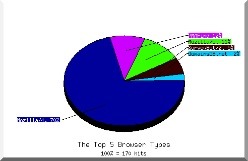 Browser chart