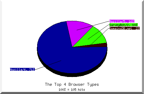 Browser chart
