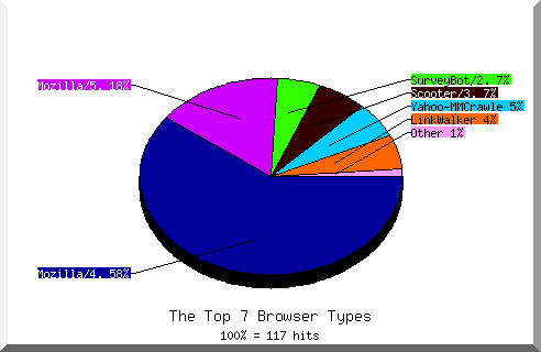 Browser chart