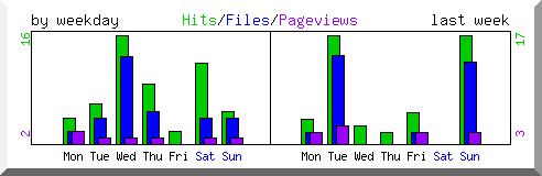 Load by weekday