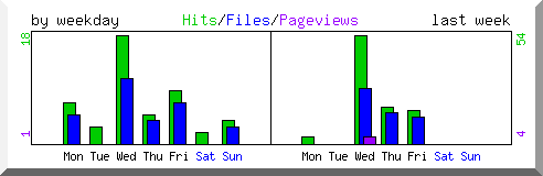 Load by weekday