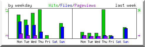 Load by weekday