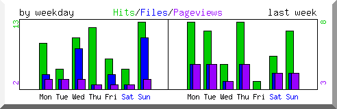 Load by weekday