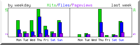 Load by weekday