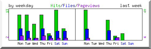 Load by weekday