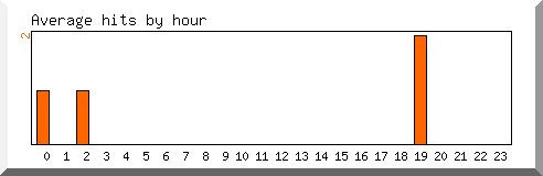 Load by hour