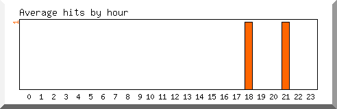 Load by hour