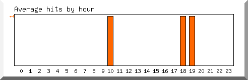 Load by hour