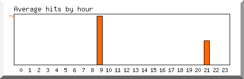 Load by hour