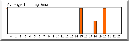 Load by hour