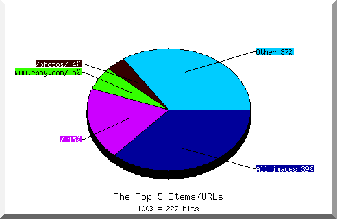 Files chart