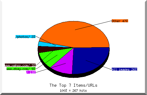 Files chart