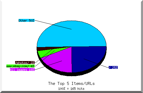 Files chart