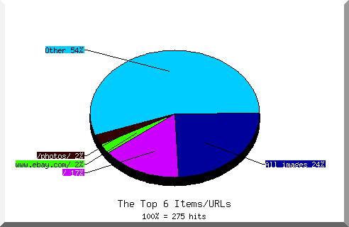 Files chart