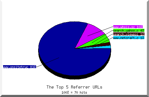 Referrer chart