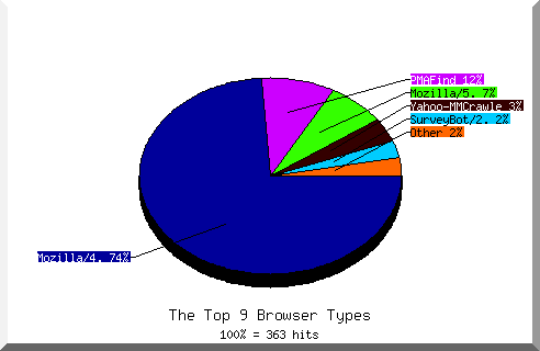 Browser chart