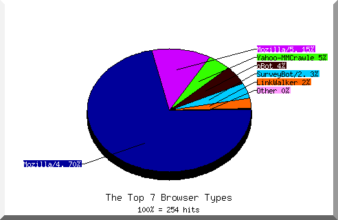 Browser chart