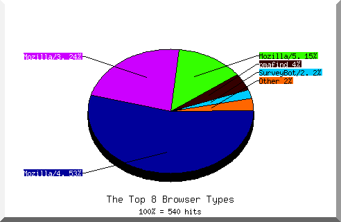 Browser chart