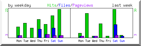 Load by weekday