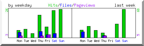 Load by weekday