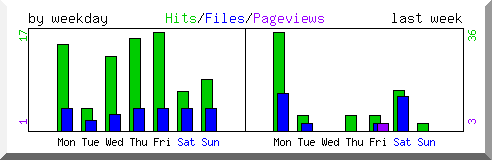 Load by weekday