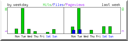 Load by weekday