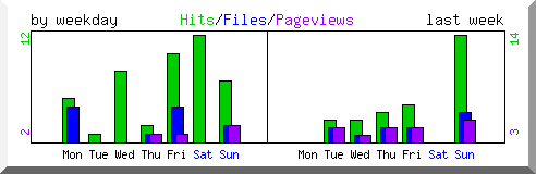 Load by weekday