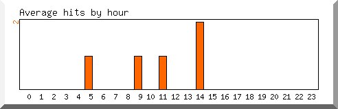 Load by hour