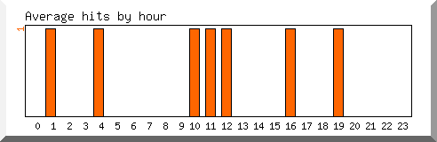 Load by hour