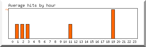 Load by hour