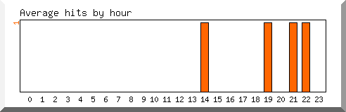 Load by hour