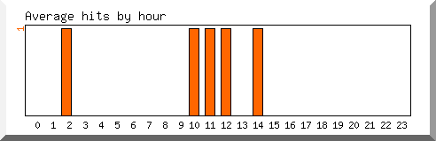 Load by hour